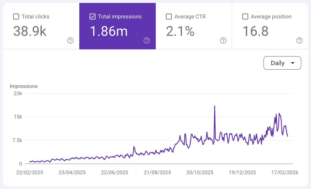 From a Flatline to 1.86M Impressions in 5 Months